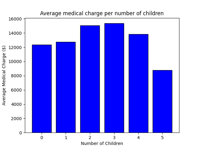 Charges vs number of children