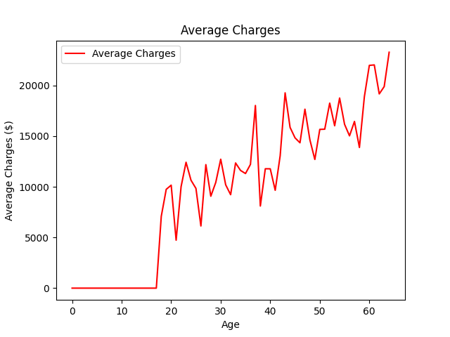 Average medical charges by age
